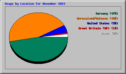 Usage by Location for November 2023