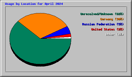 Usage by Location for April 2024