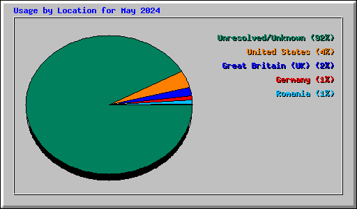 Usage by Location for May 2024