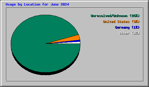 Usage by Location for June 2024