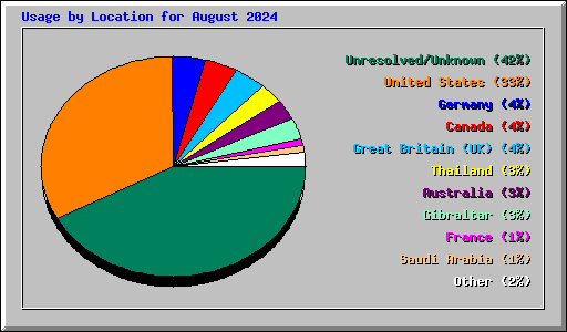 Usage by Location for August 2024