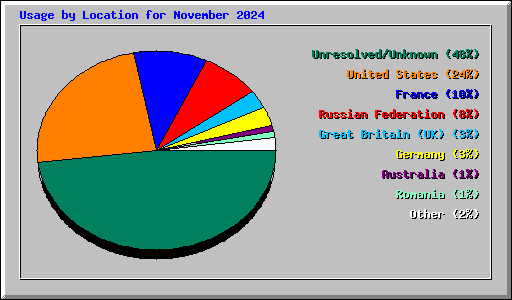 Usage by Location for November 2024