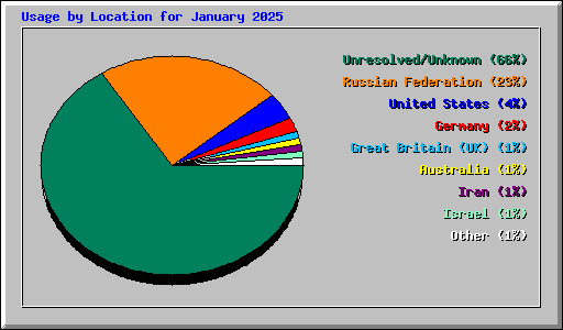 Usage by Location for January 2025