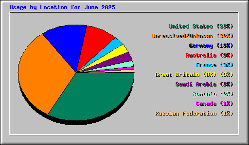 Usage by Location for June 2025