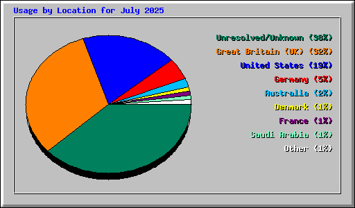 Usage by Location for July 2025