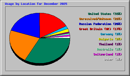 Usage by Location for December 2025