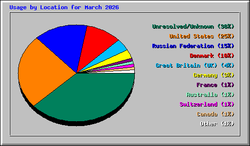 Usage by Location for March 2026