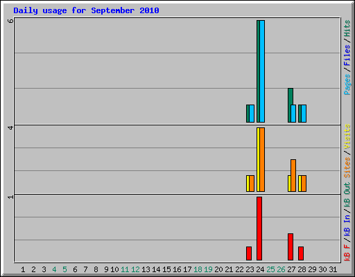 Daily usage for September 2010
