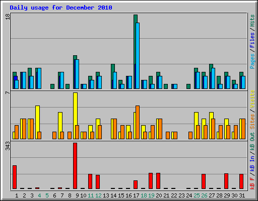 Daily usage for December 2010