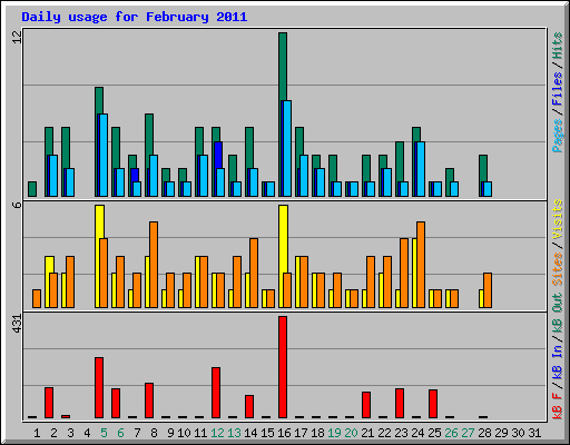Daily usage for February 2011