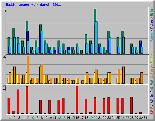 Daily usage for March 2011