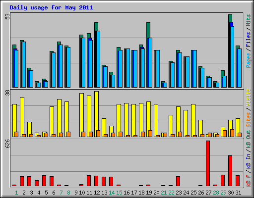 Daily usage for May 2011