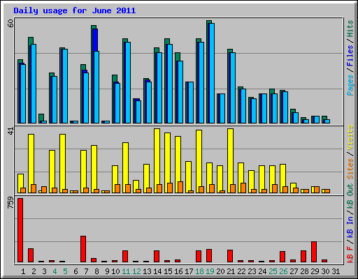 Daily usage for June 2011