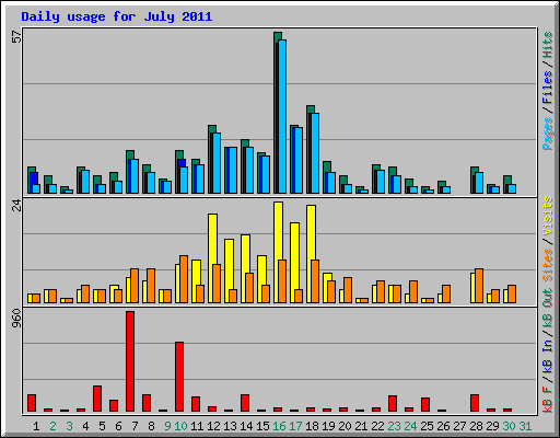 Daily usage for July 2011