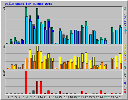 Daily usage for August 2011