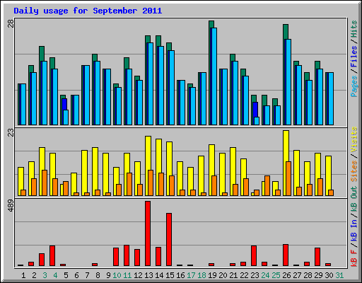 Daily usage for September 2011