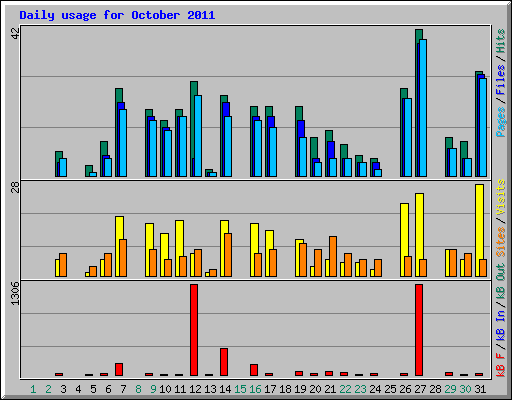 Daily usage for October 2011