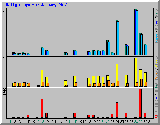 Daily usage for January 2012