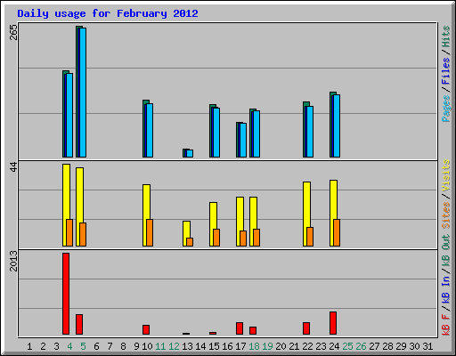 Daily usage for February 2012