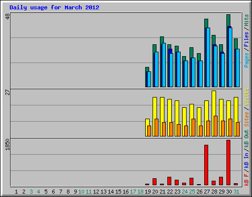 Daily usage for March 2012