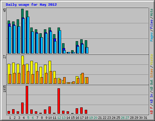 Daily usage for May 2012