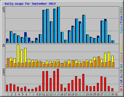 Daily usage for September 2013