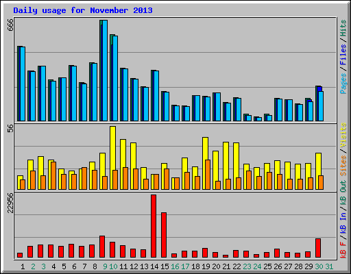 Daily usage for November 2013