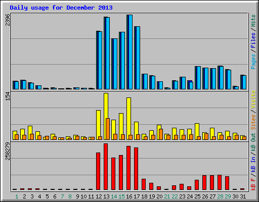 Daily usage for December 2013
