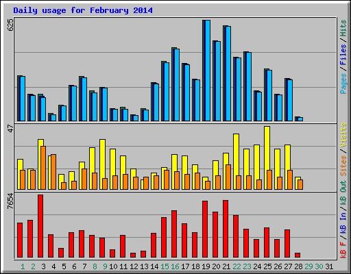 Daily usage for February 2014