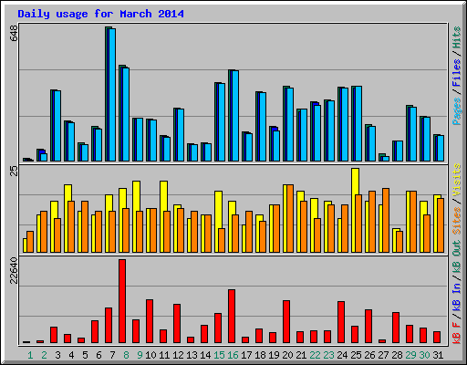 Daily usage for March 2014