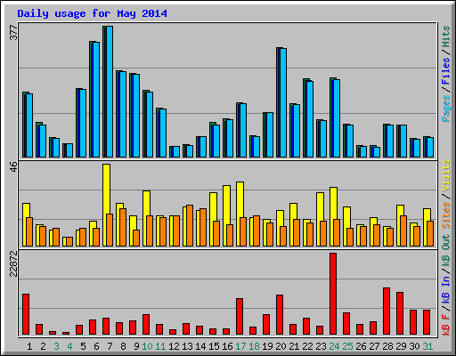 Daily usage for May 2014