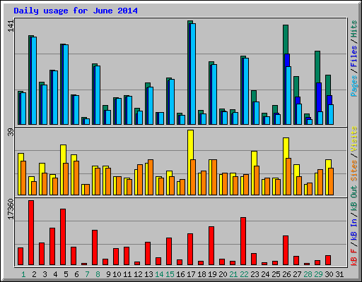 Daily usage for June 2014