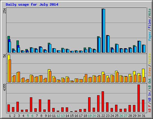 Daily usage for July 2014
