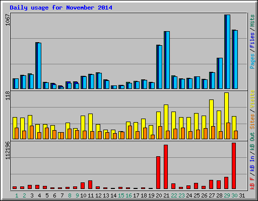 Daily usage for November 2014