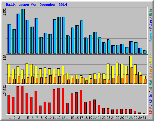Daily usage for December 2014