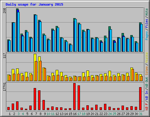 Daily usage for January 2015