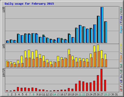 Daily usage for February 2015