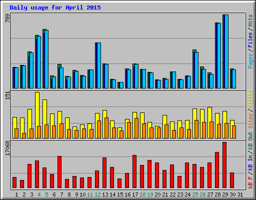 Daily usage for April 2015