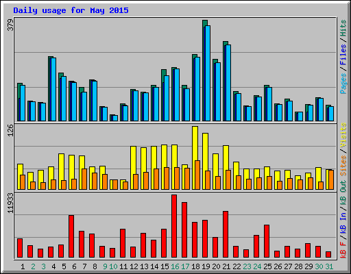 Daily usage for May 2015