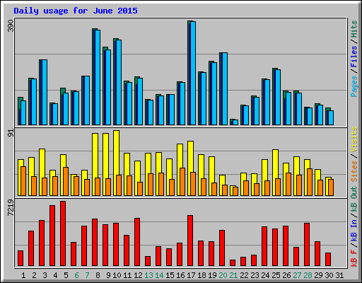 Daily usage for June 2015