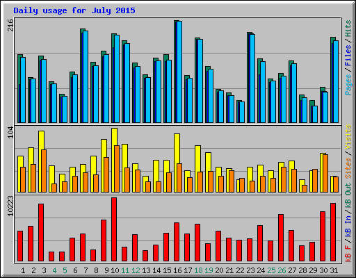 Daily usage for July 2015