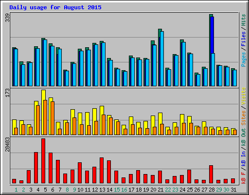 Daily usage for August 2015