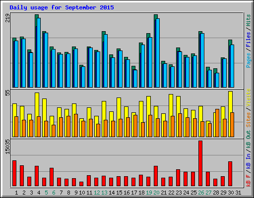 Daily usage for September 2015