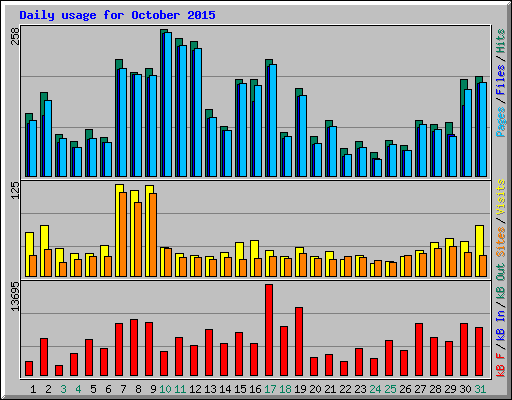 Daily usage for October 2015