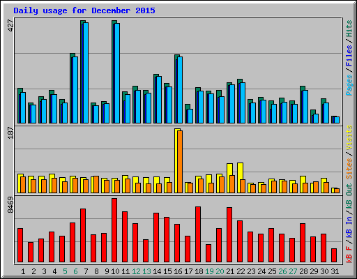 Daily usage for December 2015