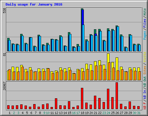 Daily usage for January 2016