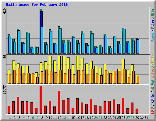 Daily usage for February 2016