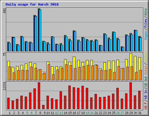 Daily usage for March 2016