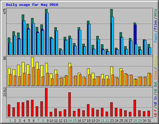 Daily usage for May 2016