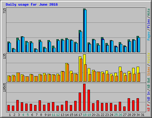Daily usage for June 2016